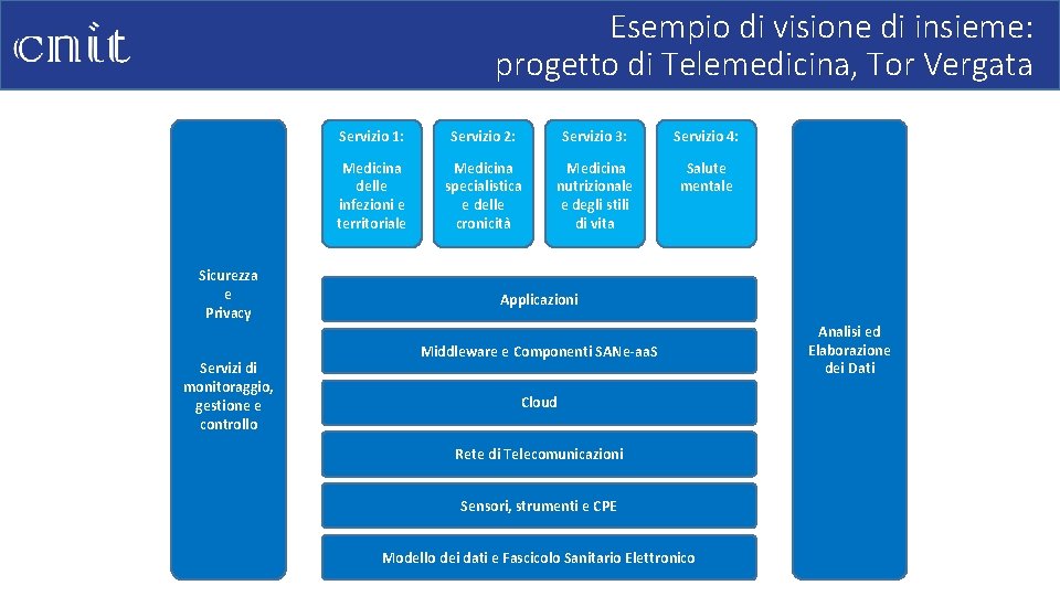 Esempio di visione di insieme: progetto di Telemedicina, Tor Vergata Sicurezza e Privacy Servizi