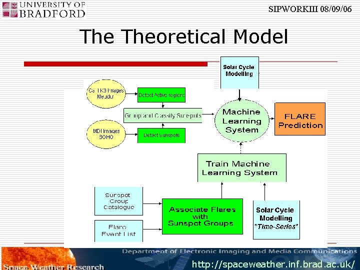 SIPWORKIII 08/09/06 Theoretical Model http: //spaceweather. inf. brad. ac. uk/ 