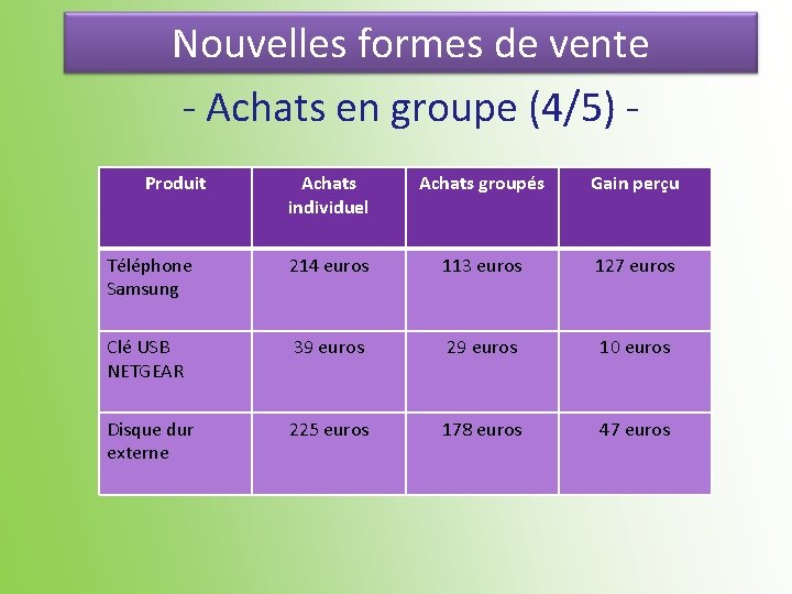 Nouvelles formes de vente - Achats en groupe (4/5) Produit Achats individuel Achats groupés