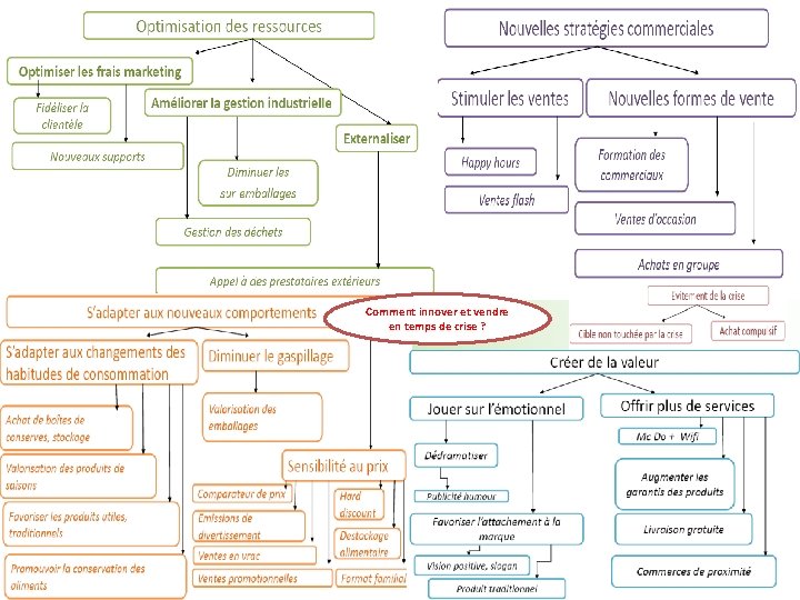 Comment innover et vendre en temps de crise ? 