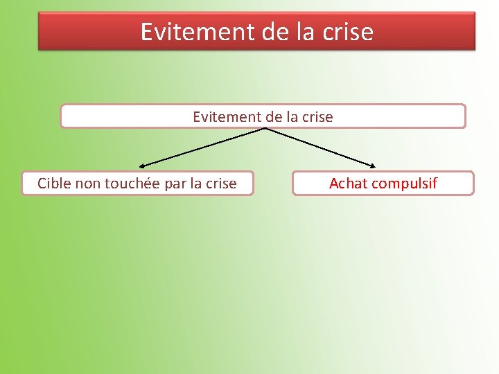 Evitement de la crise Cible non touchée par la crise Achat compulsif 