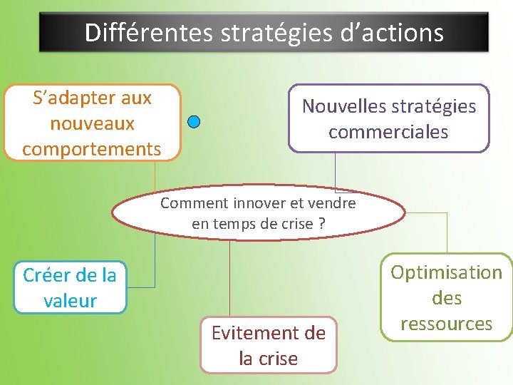 Différentes stratégies d’actions S’adapter aux nouveaux comportements Nouvelles stratégies commerciales Comment innover et vendre