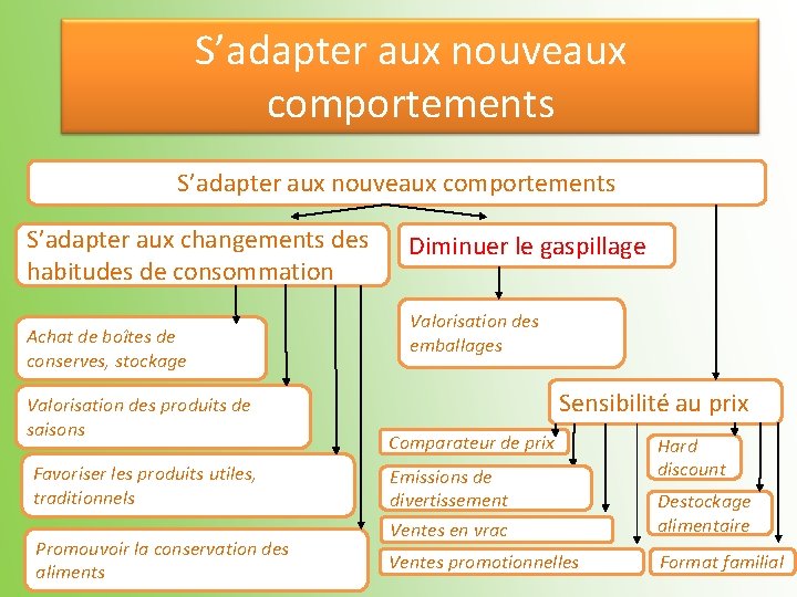 S’adapter aux nouveaux comportements S’adapter aux changements des habitudes de consommation Achat de boîtes