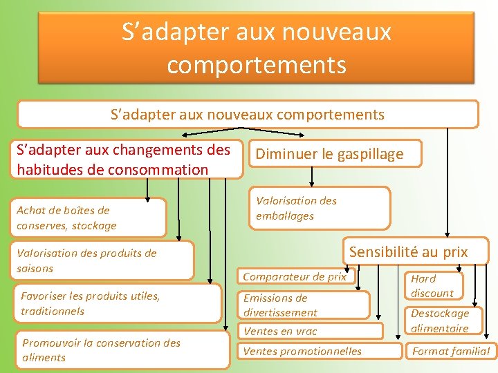 S’adapter aux nouveaux comportements S’adapter aux changements des habitudes de consommation Achat de boîtes