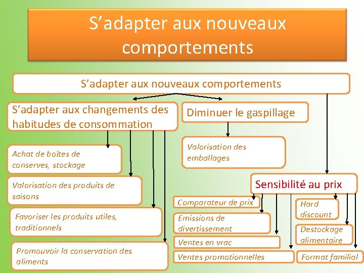 S’adapter aux nouveaux comportements S’adapter aux changements des habitudes de consommation Achat de boîtes