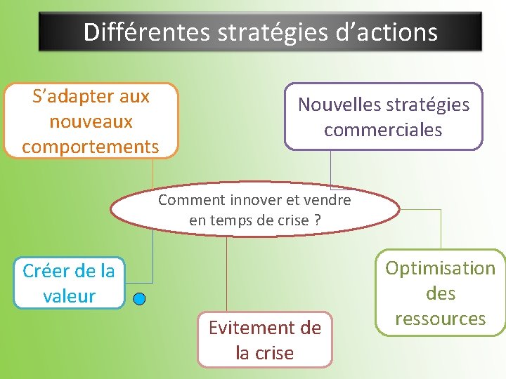 Différentes stratégies d’actions S’adapter aux nouveaux comportements Nouvelles stratégies commerciales Comment innover et vendre