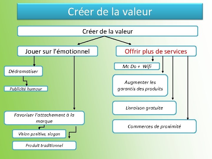 Créer de la valeur Jouer sur l’émotionnel Dédramatiser Publicité humour Offrir plus de services