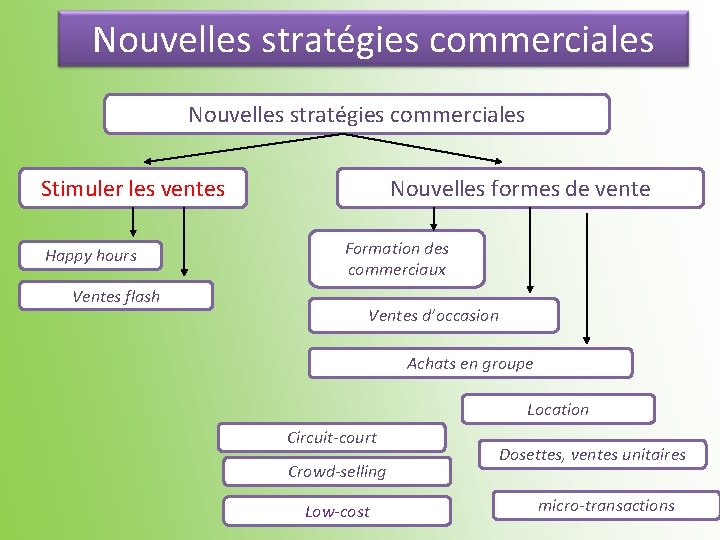 Nouvelles stratégies commerciales Stimuler les ventes Happy hours Ventes flash Nouvelles formes de vente