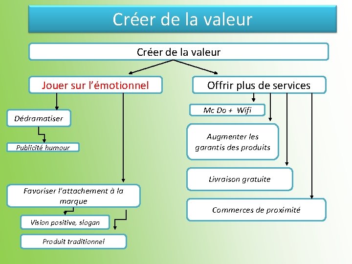 Créer de la valeur Jouer sur l’émotionnel Dédramatiser Publicité humour Offrir plus de services