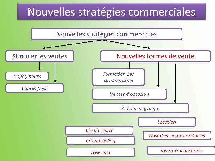 Nouvelles stratégies commerciales Stimuler les ventes Happy hours Ventes flash Nouvelles formes de vente