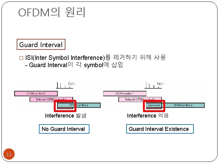 OFDM의 원리 Guard Interval � ISI(Inter Symbol Interference)를 제거하기 위해 사용 - Guard Interval이