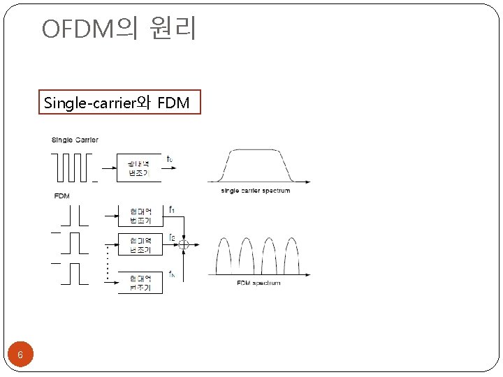 OFDM의 원리 Single-carrier와 FDM 6 