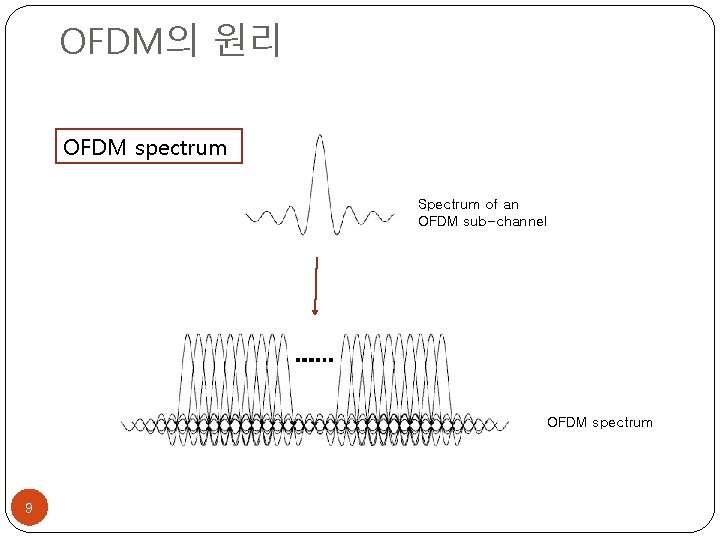 OFDM의 원리 OFDM spectrum Spectrum of an OFDM sub-channel OFDM spectrum 9 