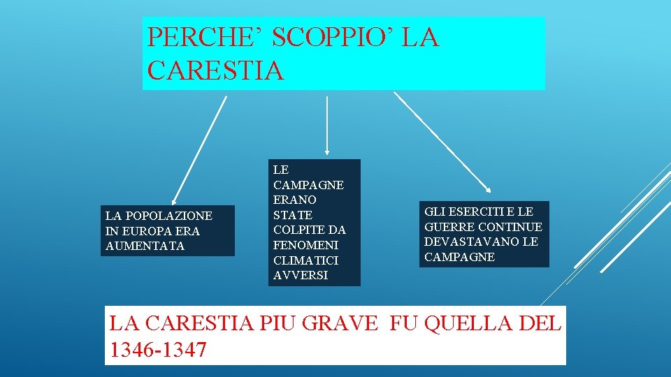 PERCHE’ SCOPPIO’ LA CARESTIA LA POPOLAZIONE IN EUROPA ERA AUMENTATA LE CAMPAGNE ERANO STATE