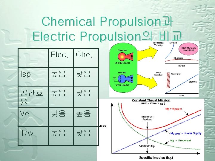 Chemical Propulsion과 Electric Propulsion의 비교 Elec. Che. Isp 높음 낮음 공간효 높음 율 Ve