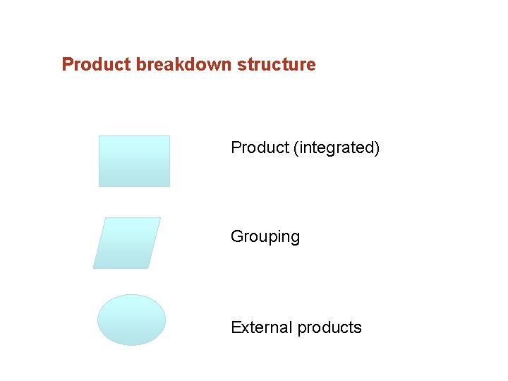 Product breakdown structure Product (integrated) Grouping External products 