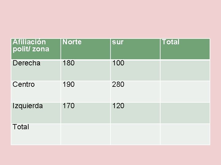 Afiliación polit/ zona Norte sur Derecha 180 100 Centro 190 280 Izquierda 170 120