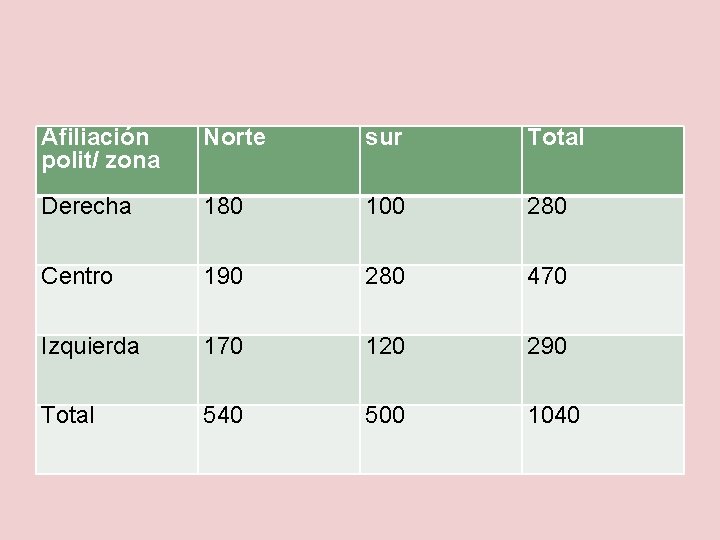 Afiliación polit/ zona Norte sur Total Derecha 180 100 280 Centro 190 280 470