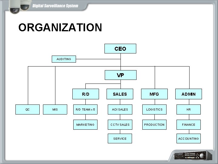 ORGANIZATION CEO AUDITING VP QC MIS R/D SALES MFG ADMIN R/D TEAM x 5