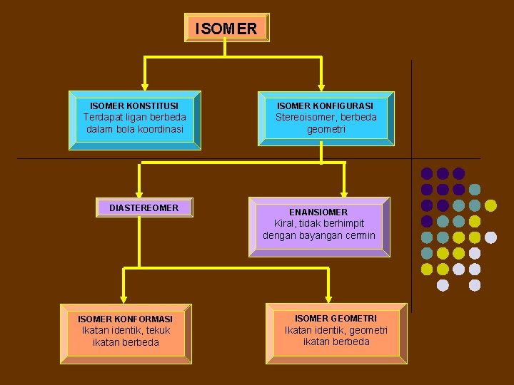 ISOMER KONSTITUSI ISOMER KONFIGURASI Terdapat ligan berbeda dalam bola koordinasi Stereoisomer, berbeda geometri DIASTEREOMER
