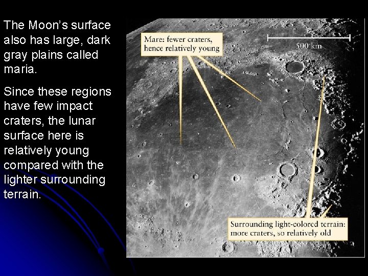 The Moon’s surface also has large, dark gray plains called maria. Since these regions