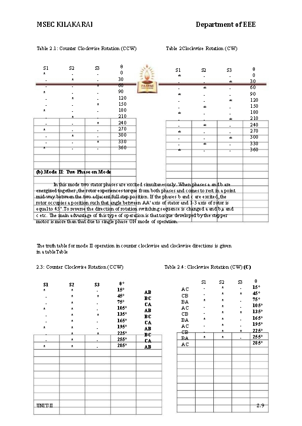 MSEC KILAKARAI Department of EEE Table 2. 1: Counter Clockwise Rotation (CCW) S 1