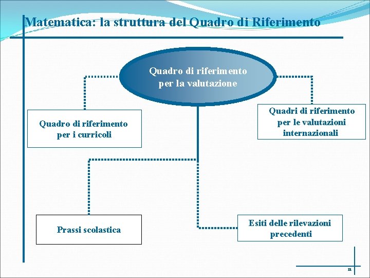 Matematica: la struttura del Quadro di Riferimento Quadro di riferimento per la valutazione Quadro