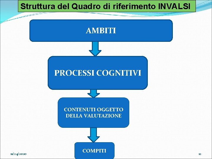 Struttura del Quadro di riferimento INVALSI AMBITI PROCESSI COGNITIVI CONTENUTI OGGETTO DELLA VALUTAZIONE 11/24/2020