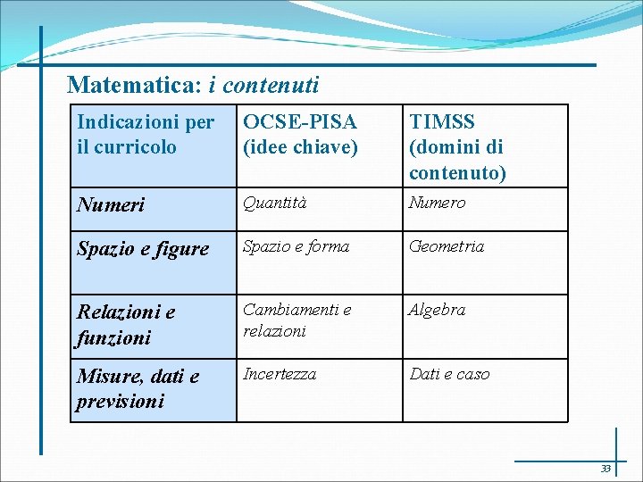 Matematica: i contenuti Indicazioni per il curricolo OCSE-PISA (idee chiave) TIMSS (domini di contenuto)