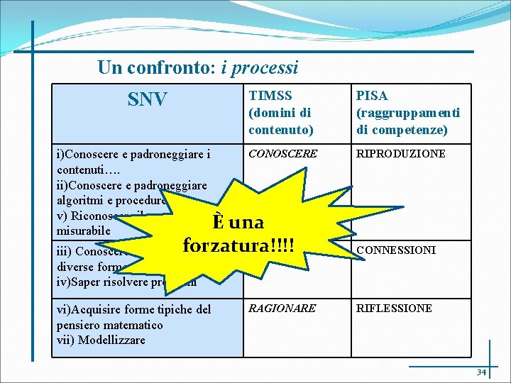 Un confronto: i processi SNV TIMSS (domini di contenuto) CONOSCERE i)Conoscere e padroneggiare i Un confronto: i processi SNV TIMSS (domini di contenuto) CONOSCERE i)Conoscere e padroneggiare i