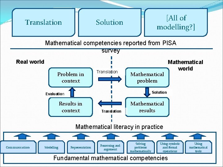 Translation [All of modelling? ] Solution Mathematical competencies reported from PISA survey Real world