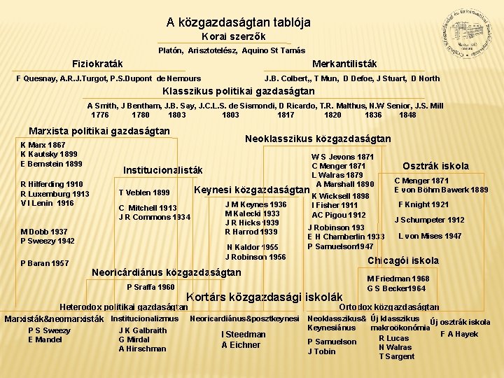 A közgazdaságtan tablója Korai szerzők Platón, Arisztotelész, Aquino St Tamás Fiziokraták Merkantilisták F Quesnay,