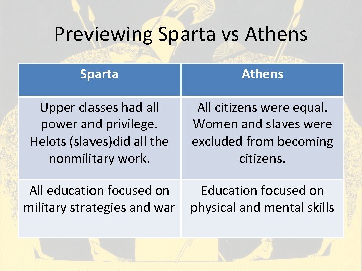 Previewing Sparta vs Athens Sparta Athens Upper classes had all power and privilege. Helots Previewing Sparta vs Athens Sparta Athens Upper classes had all power and privilege. Helots