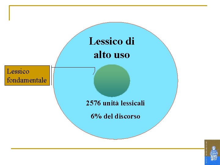 Lessico di alto uso Lessico fondamentale 2576 unità lessicali 6% del discorso 