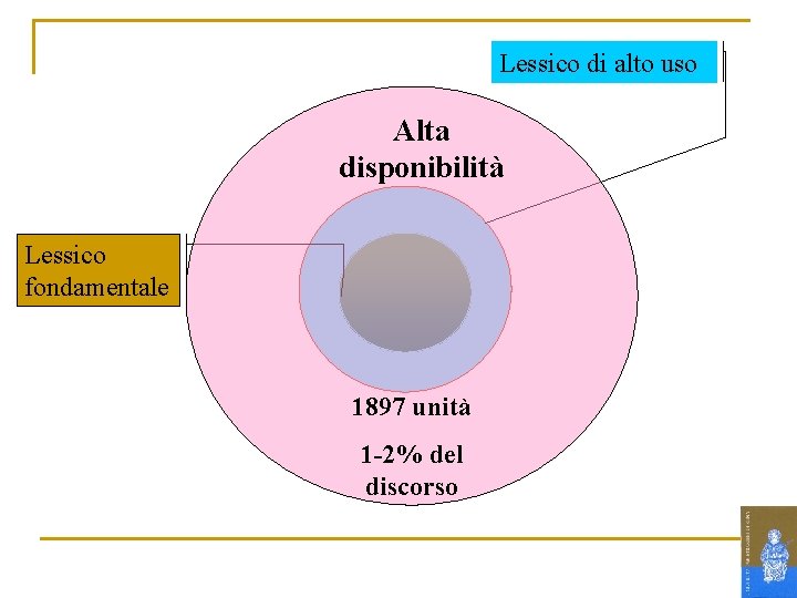 Lessico di alto uso Alta disponibilità Lessico fondamentale 1897 unità 1 -2% del discorso