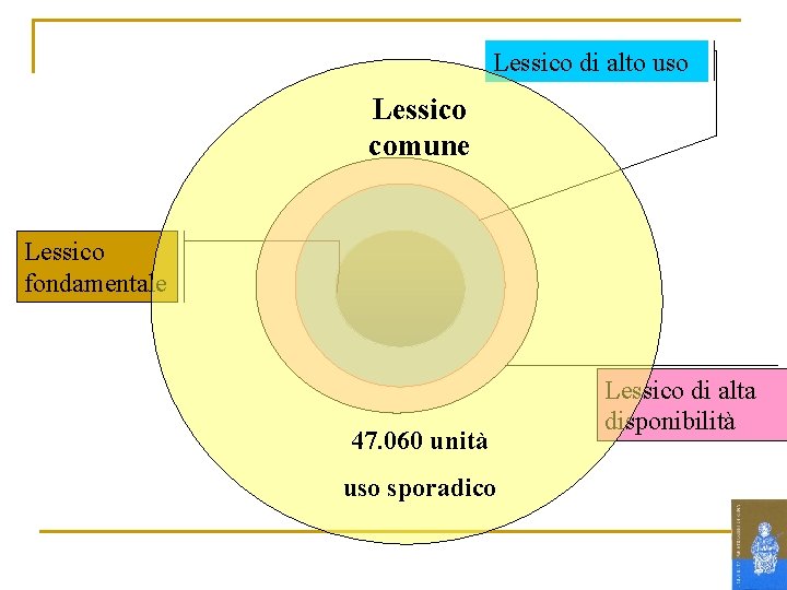 Lessico di alto uso Lessico comune Lessico fondamentale 47. 060 unità uso sporadico Lessico