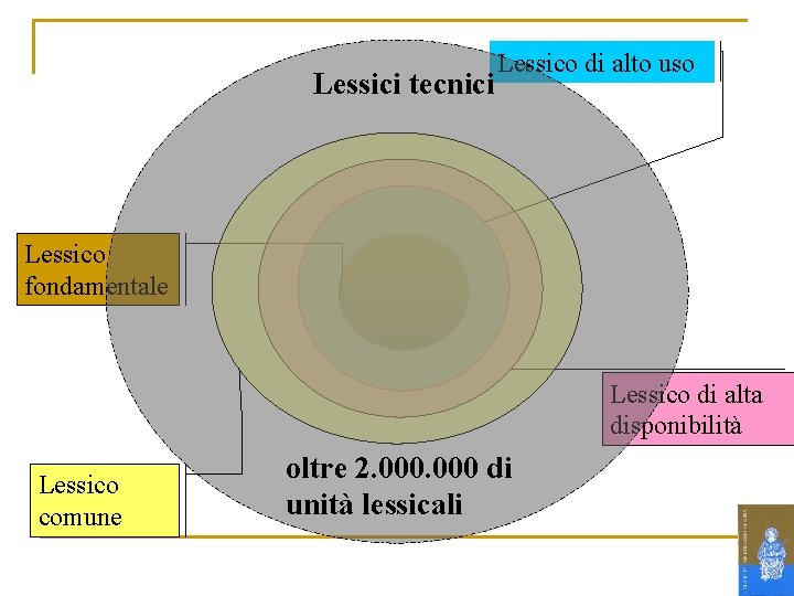 Lessici tecnici Lessico di alto uso Lessico fondamentale Lessico di alta disponibilità Lessico comune