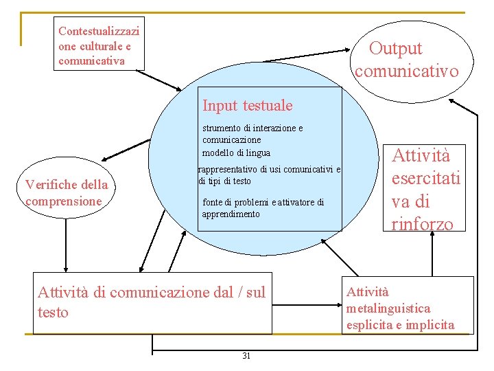 Contestualizzazi one culturale e comunicativa Output comunicativo Input testuale strumento di interazione e comunicazione Contestualizzazi one culturale e comunicativa Output comunicativo Input testuale strumento di interazione e comunicazione