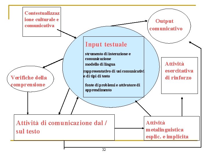 Contestualizzaz ione culturale e comunicativa Output comunicativo Input testuale strumento di interazione e comunicazione Contestualizzaz ione culturale e comunicativa Output comunicativo Input testuale strumento di interazione e comunicazione