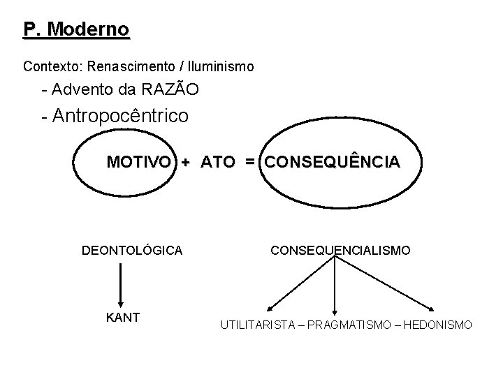 P. Moderno Contexto: Renascimento / Iluminismo - Advento da RAZÃO - Antropocêntrico MOTIVO +