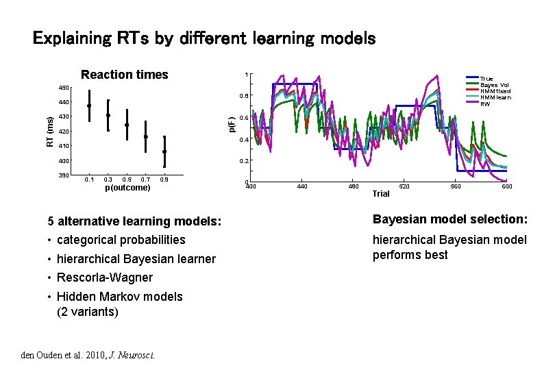 Explaining RTs by different learning models Reaction times 1 True Bayes Vol HMM fixed