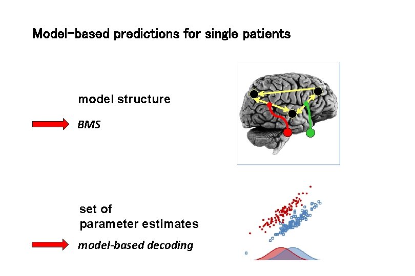 Model-based predictions for single patients model structure BMS set of parameter estimates model-based decoding