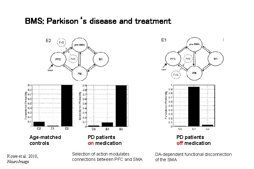 BMS: Parkison‘s disease and treatment Age-matched controls Rowe et al. 2010, Neuro. Image PD