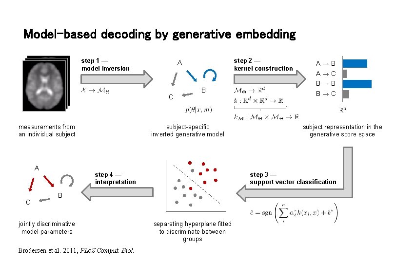 Model-based decoding by generative embedding step 1 — model inversion C measurements from an
