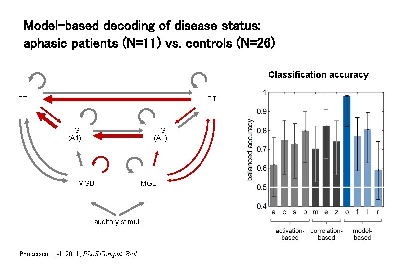 Model-based decoding of disease status: aphasic patients (N=11) vs. controls (N=26) Classification accuracy PT