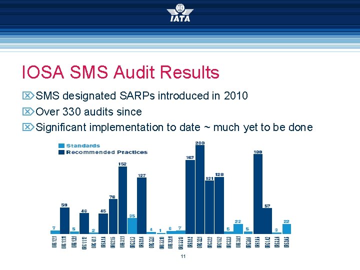 IOSA SMS Audit Results SMS designated SARPs introduced in 2010 Over 330 audits since