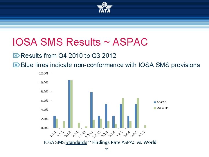 IOSA SMS Results ~ ASPAC Results from Q 4 2010 to Q 3 2012