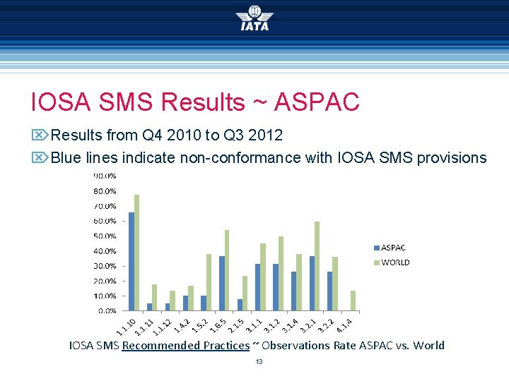 IOSA SMS Results ~ ASPAC Results from Q 4 2010 to Q 3 2012