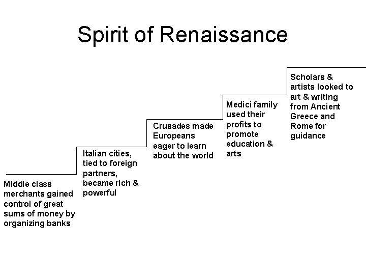 Spirit of Renaissance Middle class merchants gained control of great sums of money by