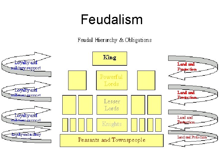 Feudalism 